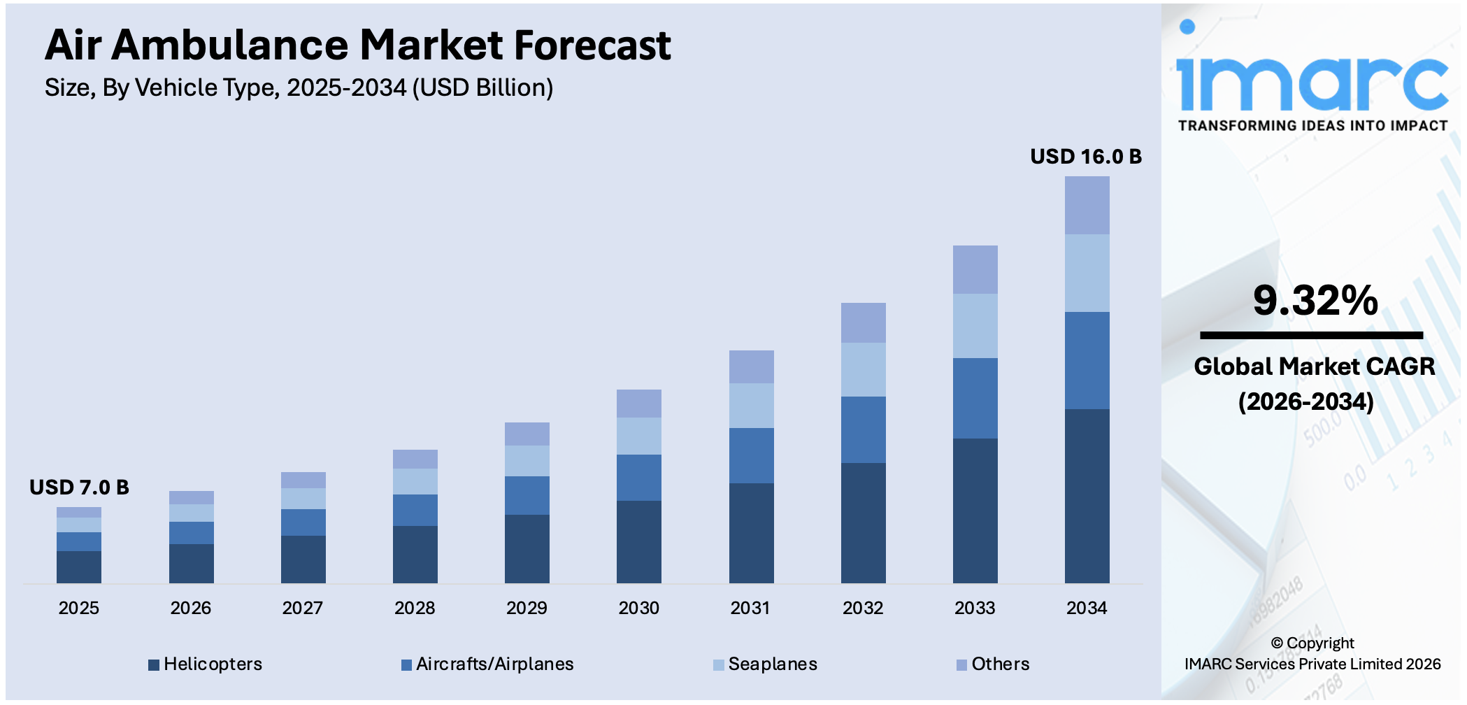 Air Ambulance Market Size
